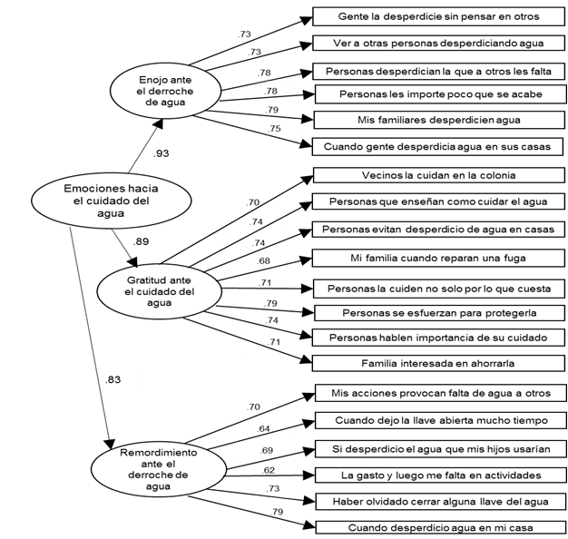 An&aacute;lisis Factorial Confirmatorio de la Escala de Emociones hacia el
Cuidado del Agua. Pesos factoriales
significativos (t > 1.96, p < .05). Bondad de ajuste: S-Bχ2 (167 g. l., N= 376) =
275.59, p>.05; CFI=.96; NNFI=.95; RMSEA=.04;
Intervalo de Confianza del 90% del RMSEA
(.03, .05).