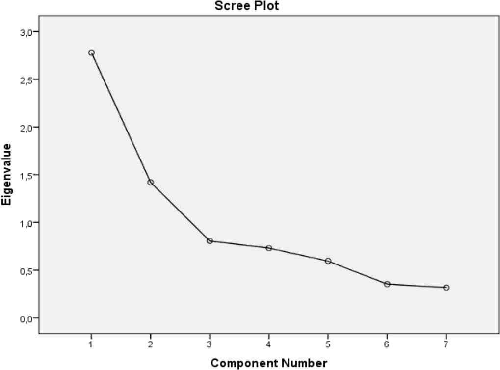 Scree Plot dos valores pr&oacute;prios