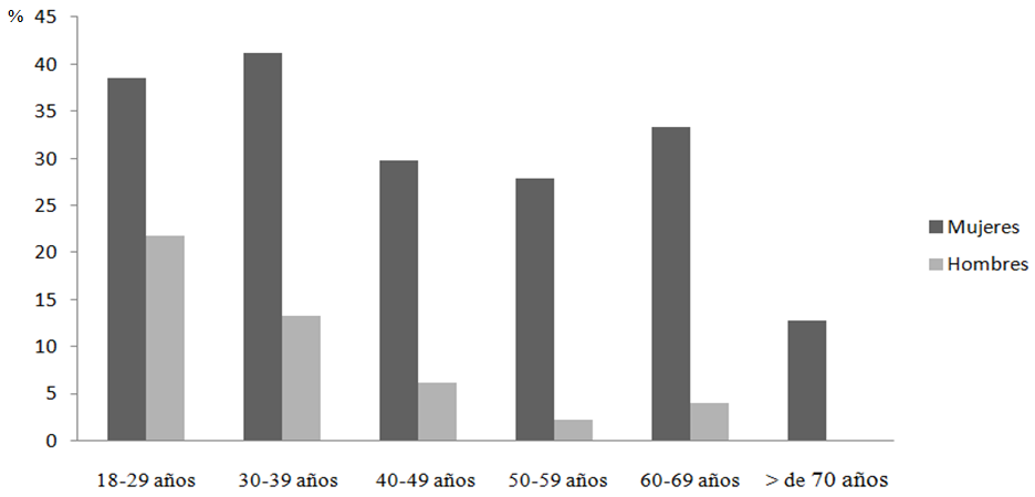 
Prevalencia de insatisfacci&oacute;n corporal con el envejecimiento seg&uacute;n categor&iacute;as
de edad y sexo