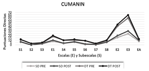 Puntuaciones Directas del Cuestionario de Madurez
Neuropsicológica Infantil (CUMANIN) de ambos participantes en la situación pre
y post tratamiento