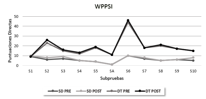 Puntuaciones Directas de las Subpruebas de la Escala de
Inteligencia de Wechsler para Preescolar y Primaria (WPPSI) de ambos
participantes en la situación pre y post tratamiento