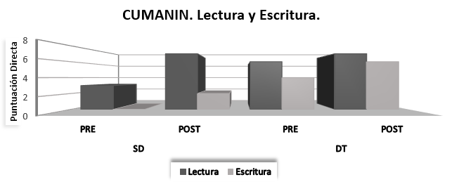Puntuaciones directas de las subescalas Lectura y
Escritura de la prueba CUMANIN para ambos participantes en la situación pre y
post tratamiento