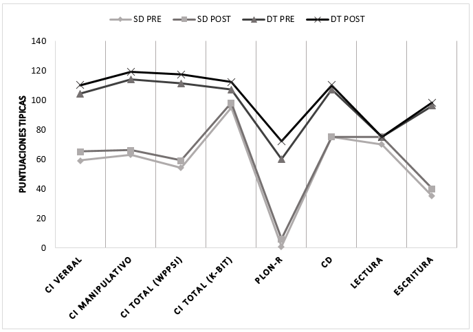 Puntuaciones típicas de todas las pruebas del perfil
cognitivo y psicolingüístico de ambos participantes en la situación pre y post
tratamiento