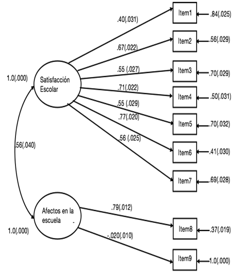 Diagrama con la estructura factorial del instrumento