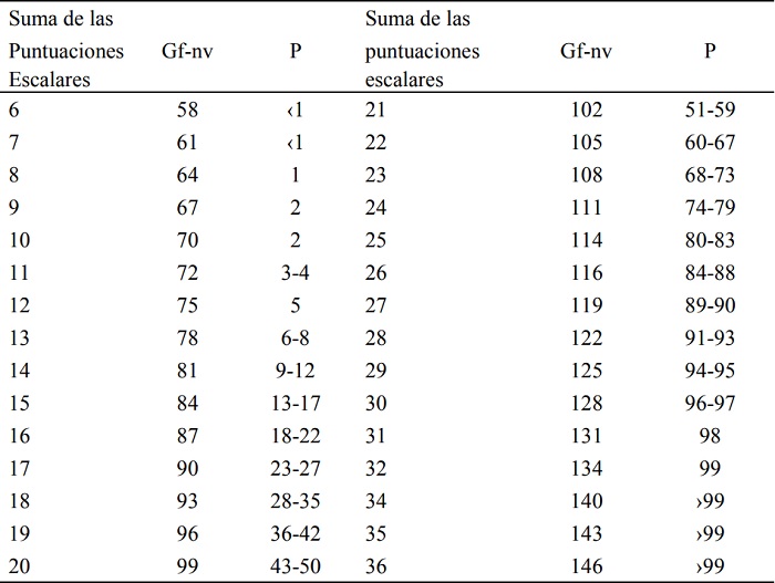 Tabla de conversin del Gf-nv basada en las sumas de las puntuaciones escalares de los subtests principales M y Co del WISC-IV: normas argentinas