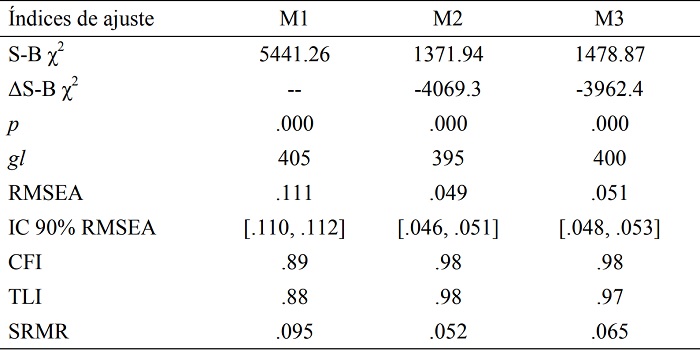 Resultado de los modelos evaluados por medio del an�lisis factorial confirmatorio sobre el &ldquo;Cuestionario de ansiedad social para adultos&rdquo; (CASO)