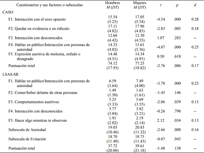 Diferencias de medias entre hombres y mujeres en las puntuaciones los dos cuestionarios de ansiedad social y sus factores