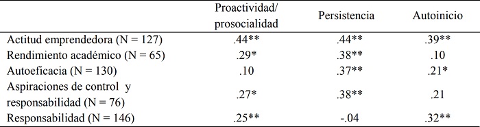 Correlaciones de las dimensiones del EMIPAE-E con la Actitud emprendedora, el Rendimiento acad�mico, la Autoeficacia, las Aspiraciones de control y responsabilidad y el factor de Responsabilidad de la personalidad