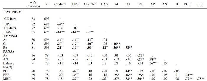 Matriz de
  fiabilidad y correlaciones inter-factor del EYUPIE-M
  y con las sub-escalas del PANAS, TMMS24 y el ESCQ