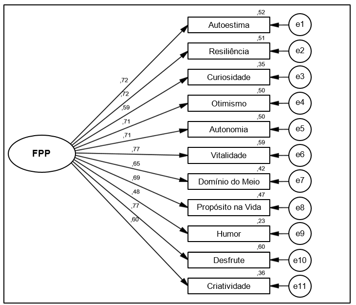 Estrutura
interna das escalas da EFPP