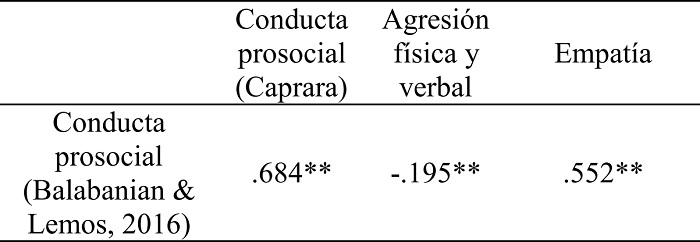 Correlaciones para evidencias de validez de constructo hipotético, convergente
y discriminante