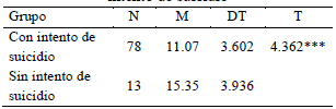 Medias y desviaciones típicas de las puntuaciones del instrumento del grupo con y sin intento de suicidio