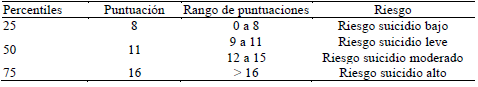 Estadísticos del instrumento y puntuaciones instrumento