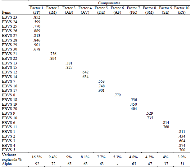 Estructura Factorial de la Escala Breve de Vulnerabilidad Suicida (EBVS), varianza explicada y fiabilidad por factor