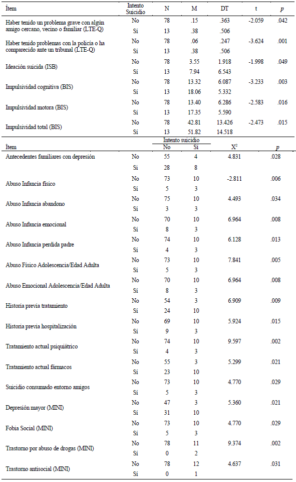 Resultados comparativos entre las personas con intento de suicidio y aquellos sin intentos
