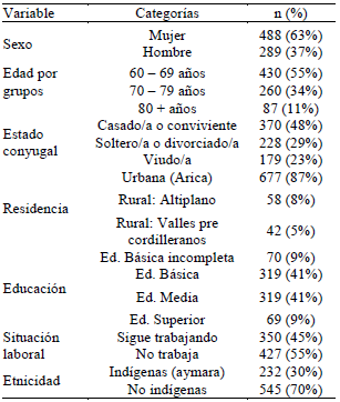Caracter&iacute;sticas de los participantes