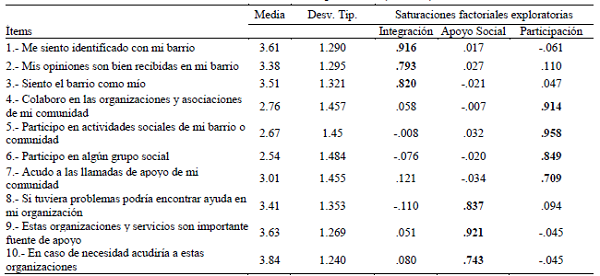 An&aacute;lisis factorial exploratorio (n1=388)