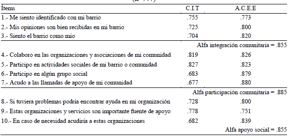 Fiabilidad. Correlaci&oacute;n &iacute;tem total -C.I.T- Alfa de
Cronbach si se elimina el elemento -A.C.E.E- (n=777)