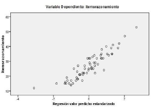 Análisis de regresión lineal de las variables razonamiento deductivo e inteligencia no verbal