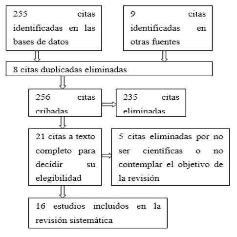 Diagrama de flujo PRISMA