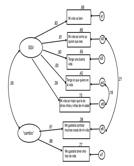 Estructura Factorial SLSS