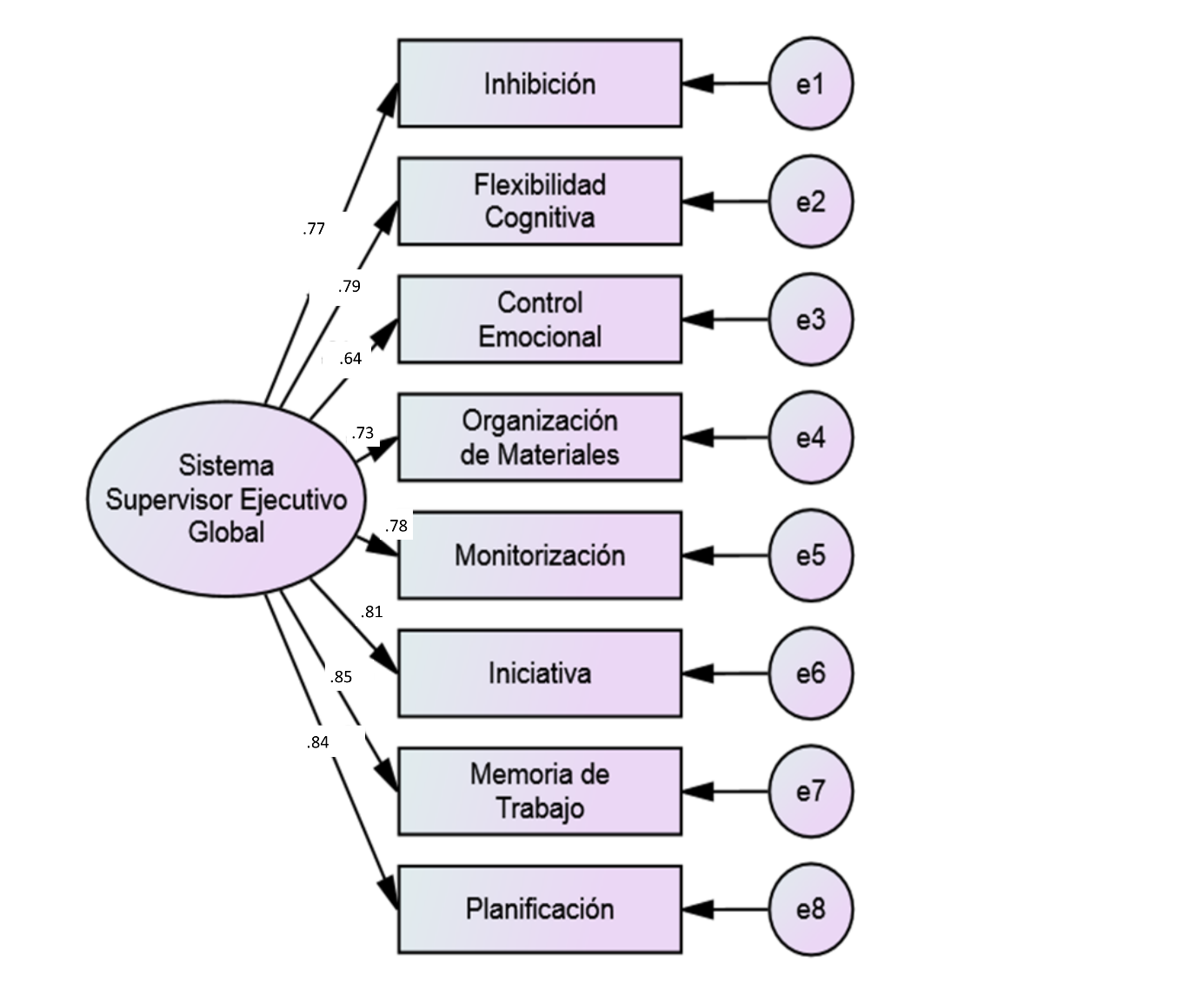 Modelo de la funci�n ejecutiva con un factor principal de la funci�n ejecutiva