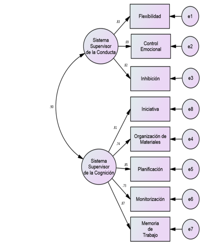 Modelo de la funci�n ejecutiva con dos factores principales