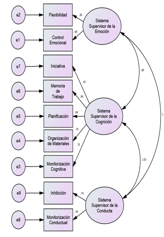 Modelo de la funci�n ejecutiva con tres factores principales