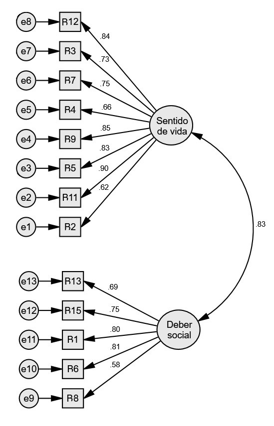 Modelo del an�lisis factorial confirmatorio de la escala