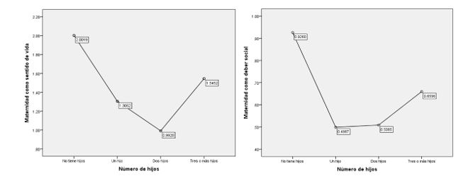 Medias de puntajes en las subescalas de maternidad como sentido de vida y maternidad como deber social