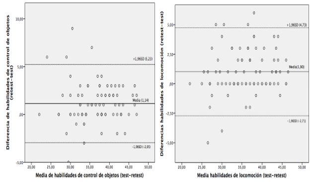 Representaci�n gr�fica de la fiabilidad de la bater�a TGMD-2