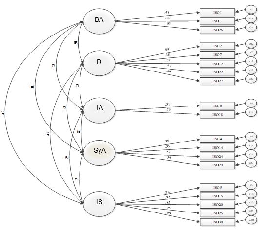 Modelo pentafactorial (Fernández Liporace & Casullo, 2006). BA=Baja Autoestima; D=Desesperanza; IAP=Incapacidad para afrontar los problemas; SYA=Soledad y Aislamiento Social; IS=Ideaciones Suicidas