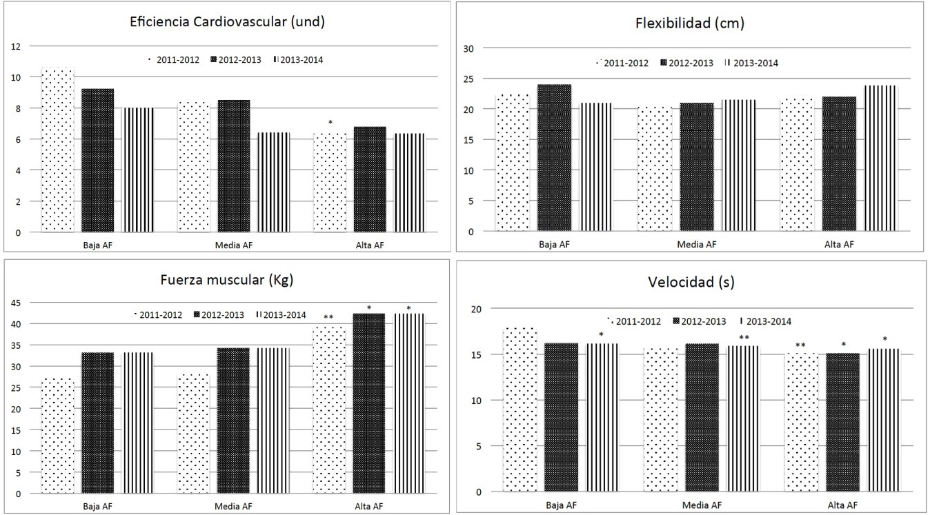 Evoluci&oacute;n de la condici&oacute;n f&iacute;sica en funci&oacute;n del nivel de actividad f&iacute;sica alcanzado a lo largo del estudio