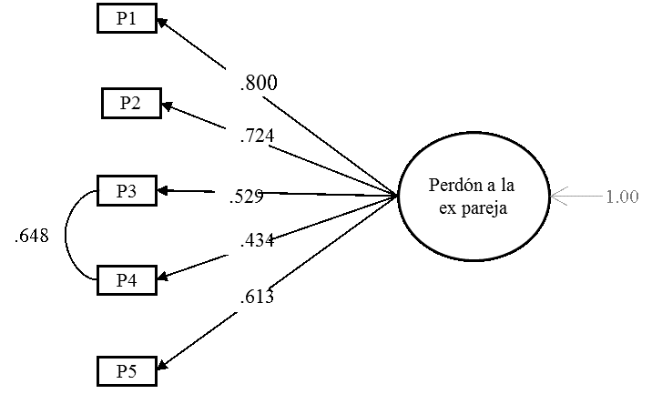 Cargas factoriales estandarizadas del modelo unidimensional del CPDS con estimador ML