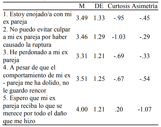 Medias, Desviaciones Estndar e ndices de Curtosis y Asimetra de los tems del CPD-S