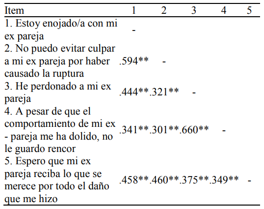 Matriz de correlaciones entre los tems del CPD-S