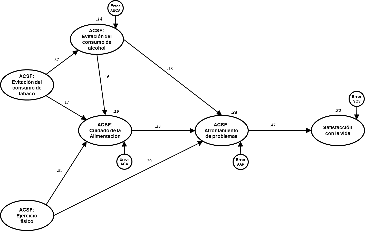Solucin estandarizada del modelo estructural final para satisfaccin con la vida en funcin de la autoeficacia en el cuidado de la alimentacin y la salud fsica Todos los parmetros estn estandarizados