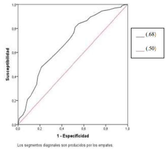 Curva operativa caracter�stica del receptor