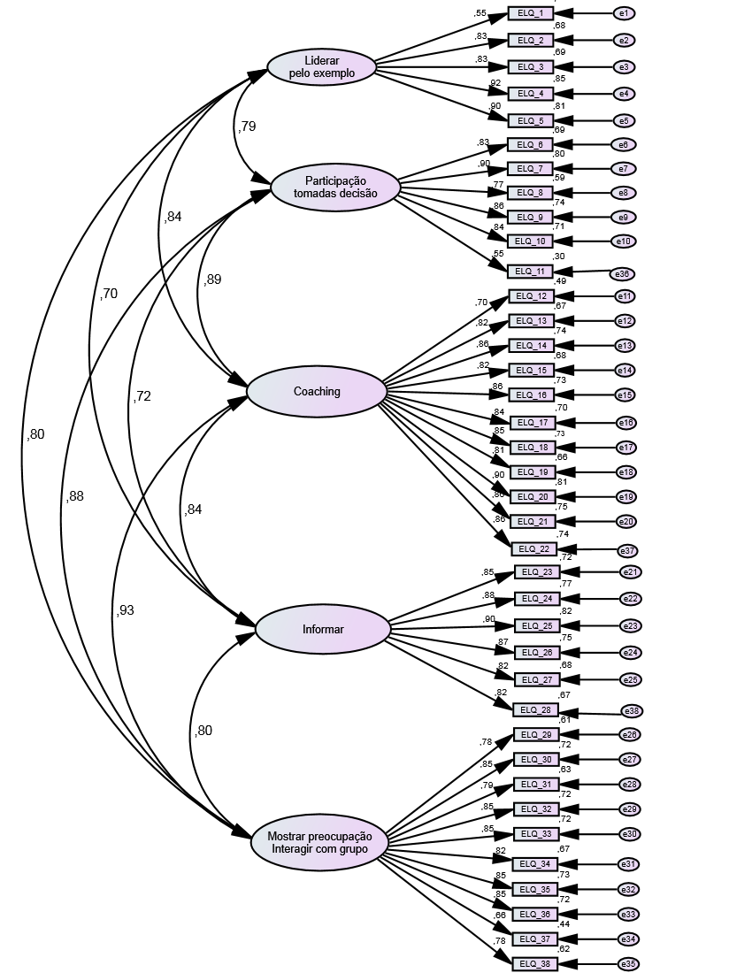Análise fatorial confirmatória do Empowering Leadership Questionnaire ELQ coeficientes de regressão estandardizados e proporções de variância explicada R2