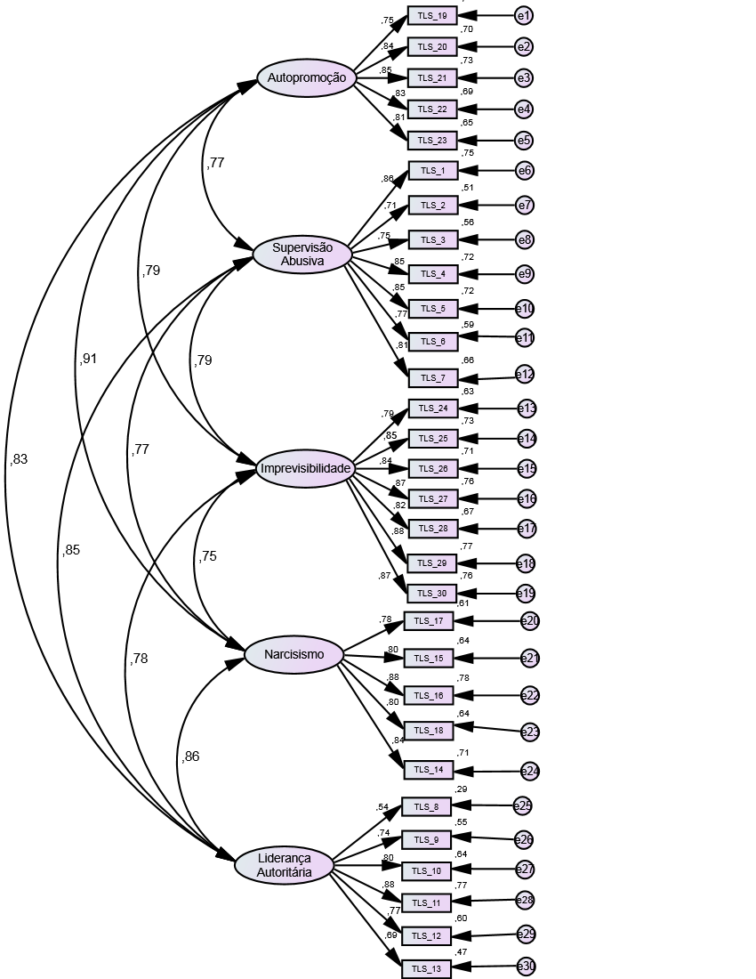 Análise fatorial confirmatória da Toxic Leadership Scale TLS coeficientes de regressão estandardizados e proporções de variância explicada R2