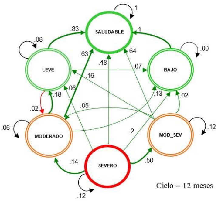 Representación gráfica del tercer ciclo del Modelo de Markov – Estadio 3