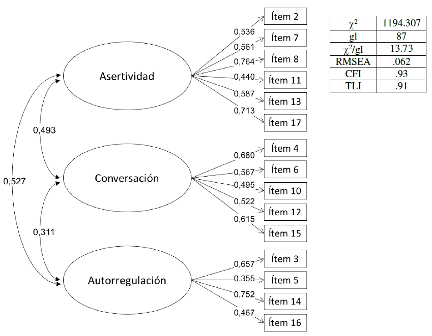 Modelo de 3 factores y 17 &iacute;tems