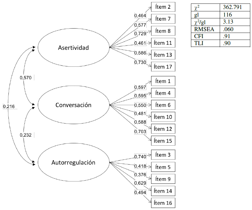Modelo de 3 factores y 15 &iacute;tems