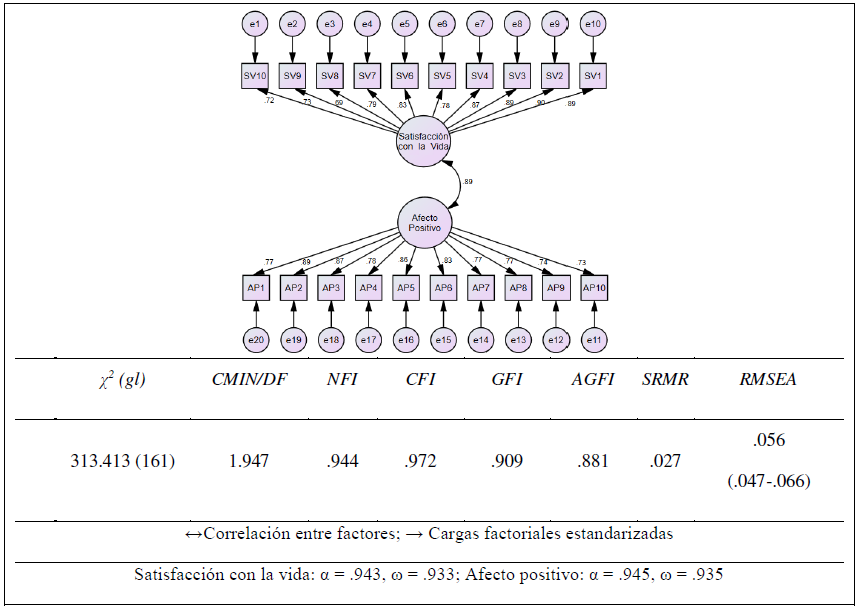 AFC del modelo bifactorial de la EBS-20 y sus índices de ajuste