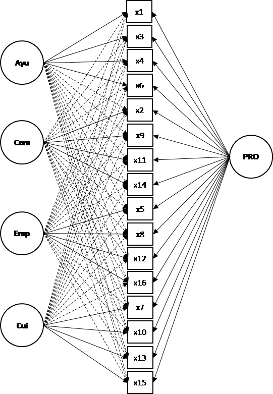 Modelo ESEM bifactor de la Escala de Prosocialidad de Caprara et al 2005 PROProsocialidad AyuAyudar ComCompartir EmpSentir Empat�a CuiCuidar