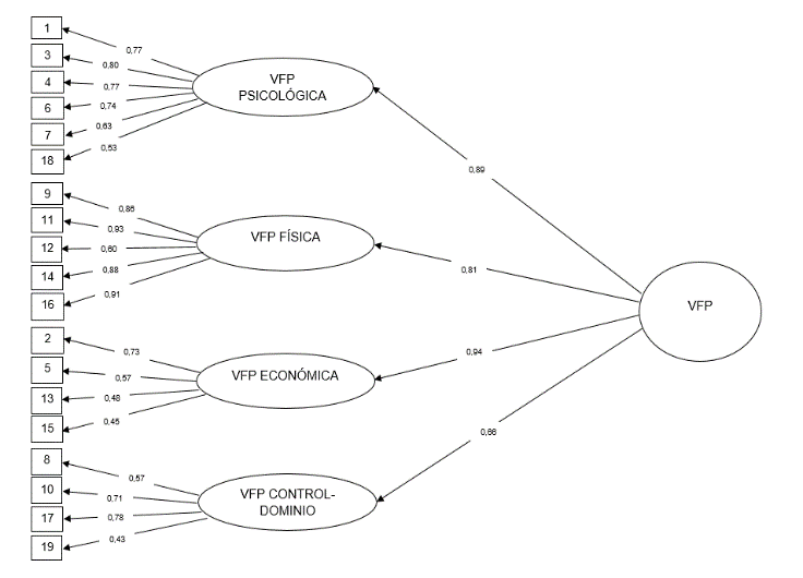 Modelo emp�rico para la subescala del padre del CVIFIP VFP Violencia filioparental