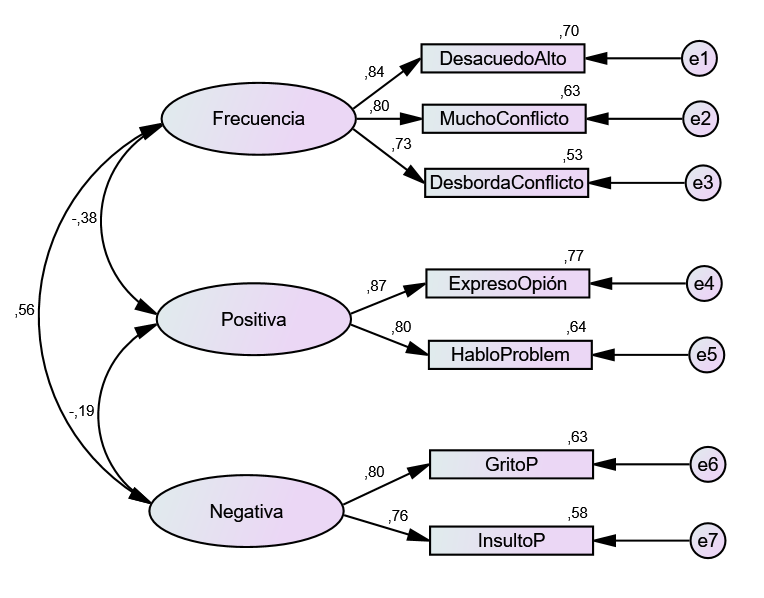 An�lisis Factorial Confirmatorio (Submuestra 2)