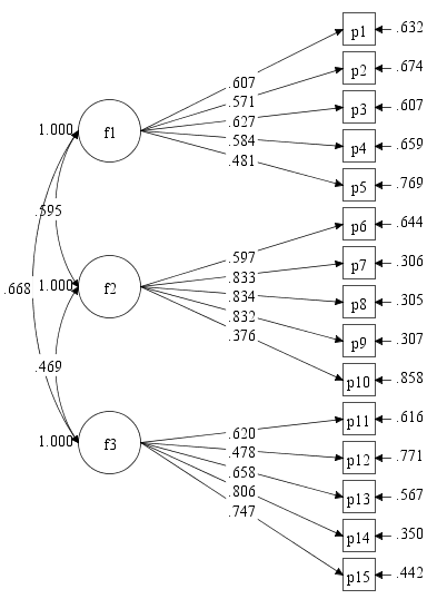 Diagrama An�lisis Factorial de Primer Orden con 3 factores