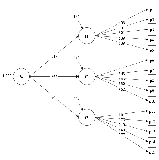 Diagrama An�lisis Factorial de Segundo Orden