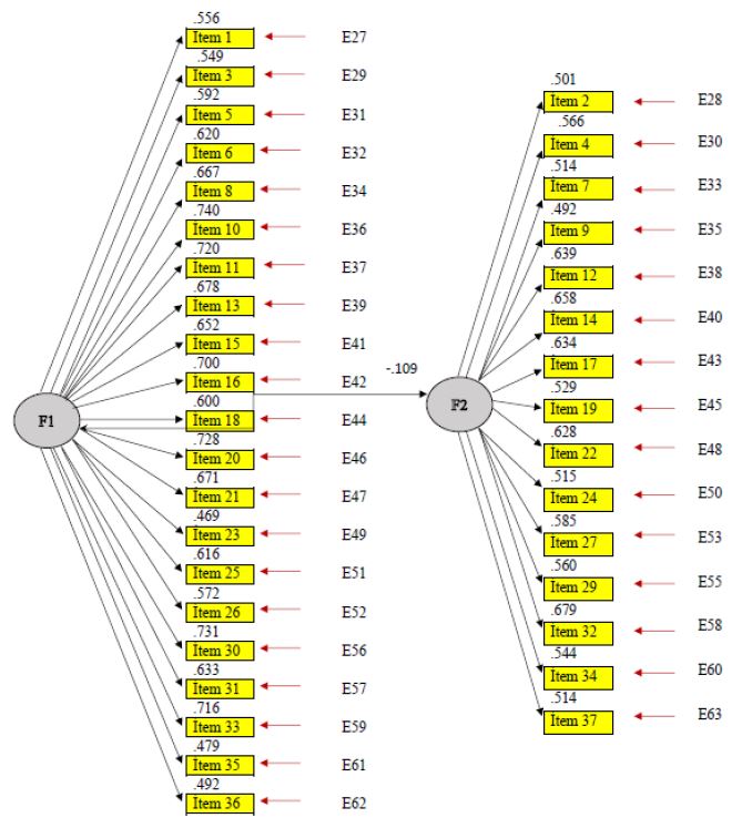 Diagrama confirmatorio de la Escala de Relaciones Intrafamiliar